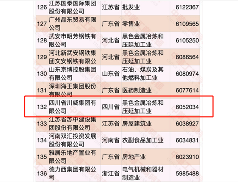 第132位、第5位！集团发展稳步向前!(图2)