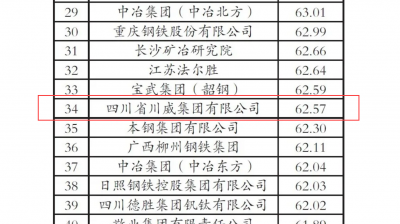 “2020年中国钢铁企业专利创新指数”第34位！