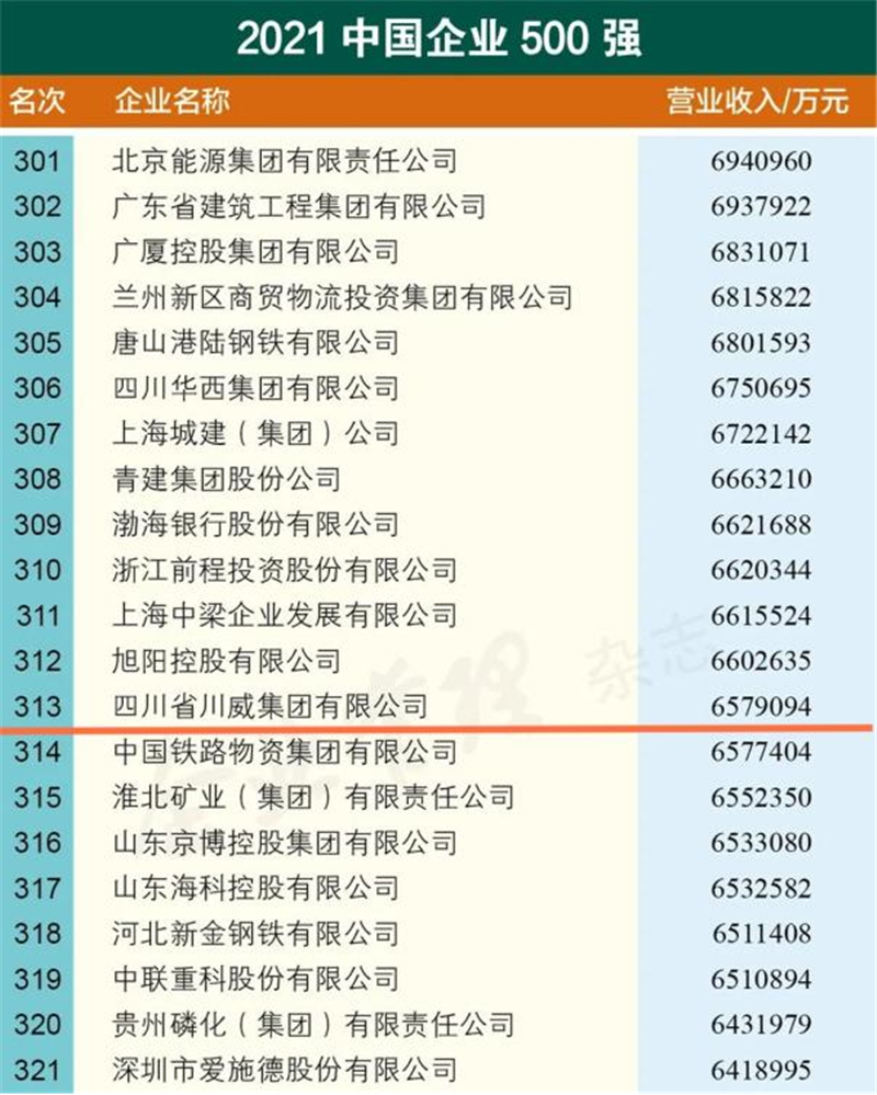 新突破！意昂2，意昂2官网2021中国企业500强排名再创新高(图2)